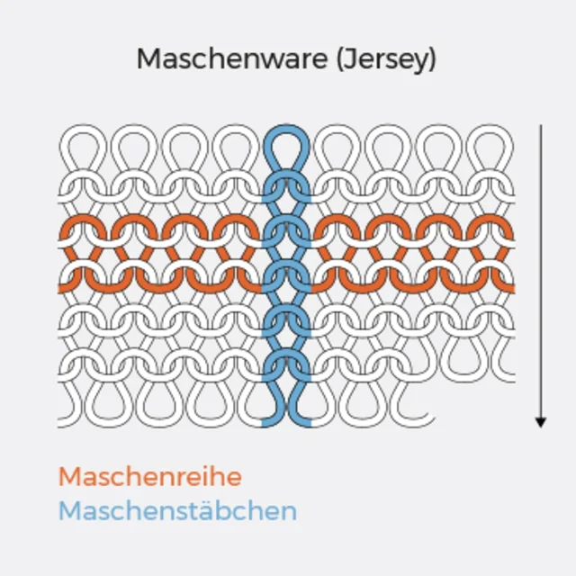 Nählexikon nähen lernen Fadenlauf Jersey